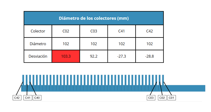 Collectors diameters original scenario