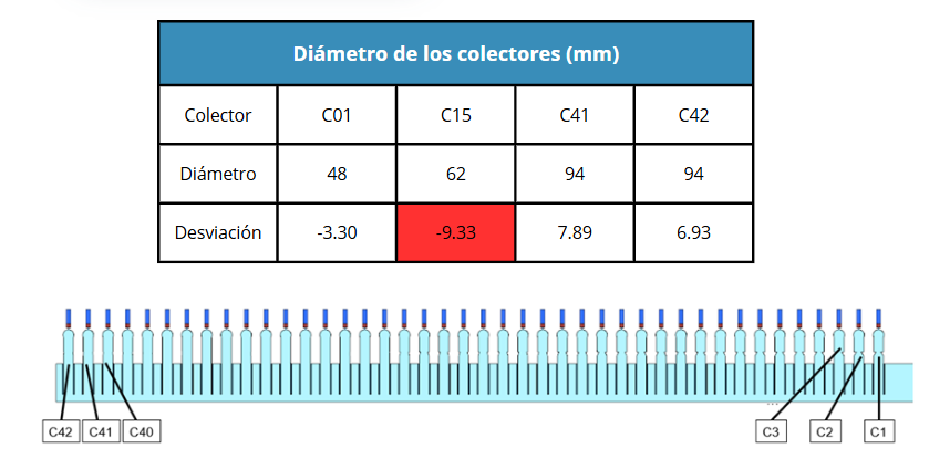 Collectors diameters optimised scenario